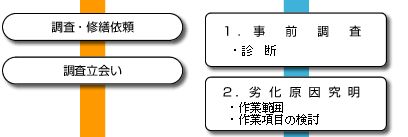 塗装工事流れ図3