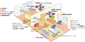 セラピー６２７は室内のさまざまな不快要因を抑止できます