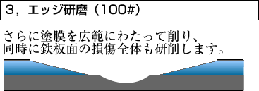 ３，エッジ研磨（100#）　さらに塗膜を広範にわたって削り、同時に鉄板面の損傷全体も研削します。