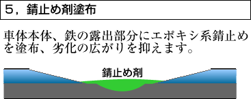 ５，錆止め剤塗布　車体本体、鉄の露出部分にエポキシ系錆止めを塗布、劣化の広がりを抑えます。