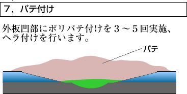 ７，パテ付け　外板凹部にポリパテ付けを３～５回実施、ヘラ付けを行います。