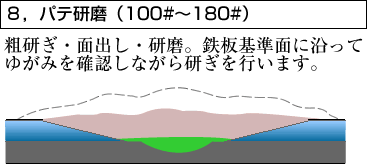 ８，パテ研磨（100#～180#）　粗研ぎ・面出し・研磨。鉄板基準面に沿ってゆがみを確認しながら研ぎを行います。