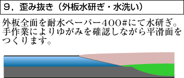 ９，歪み抜き（外板水研ぎ・水洗い）　外板全面を耐水ペーパー400#にて水研ぎ。手作業によりゆがみを確認しながら平滑面をつくります。