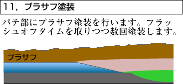 11，プラサフ塗装　パテ部にプラサフ塗装を行います。フラッシュオフタイムを取りつつ数回塗装します。