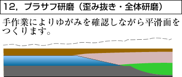 12，プラサフ研磨（歪み抜き・全体研磨）　手作業によりゆがみを確認しながら平滑面をつくります。