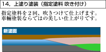 14，上塗り塗装（指定塗料 吹き付け）　指定塗料を２回、吹きつけて仕上げます。