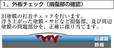 １，外板チェック（損傷部の確認）　旧塗膜の打音チェックを行います。