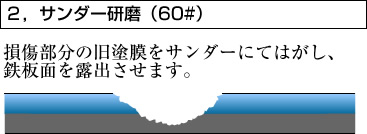 ２，サンダー研磨（60#）　損傷部分の旧塗膜をサンダーにてはがし、鉄板面を露出させます。